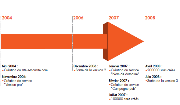 A propos de la création de site web via E-monsite