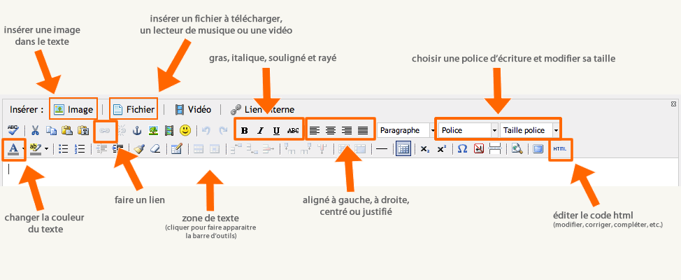 Les principaux outils de l'éditeur visuel