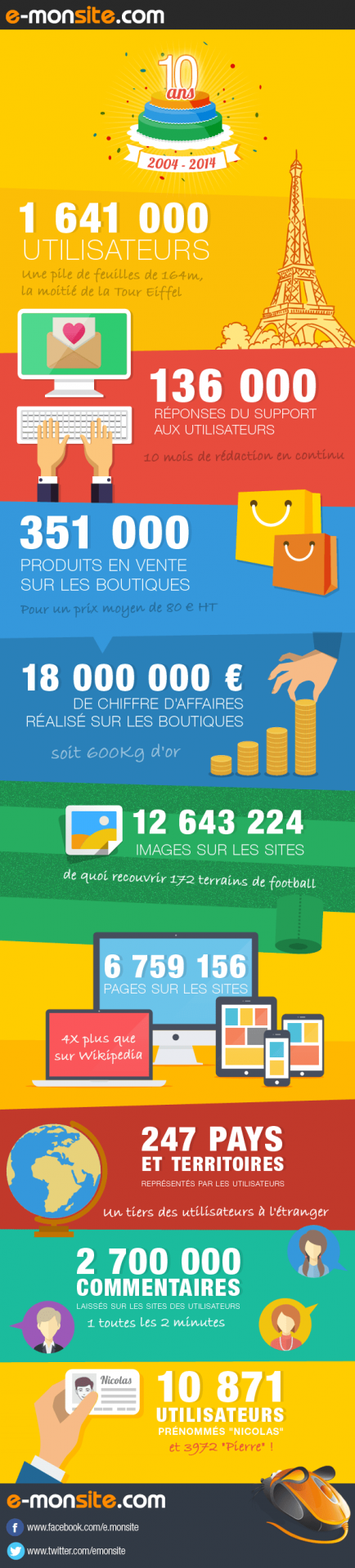 Infographie 10 ans