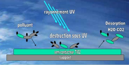 Degradation de polluant