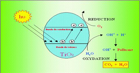 Sch&eacute;ma du pricipe de la photocatalyse