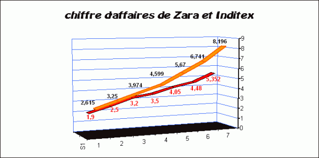 entreprise zara