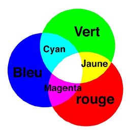 couleurs primaires additive