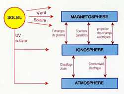 shéma des échanges héliosphère, magnétosphère, ionosphère et atmosphère Comment les vents solaires interfèrent dans la physique des fluides dont les flux électromagnétiques des plasma planétaires