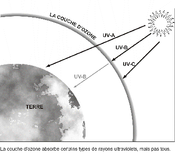 http://www.e-monsite.com/s/2008/03/06/tpe-stvincent-uv/couche-dozone-ckmcq.gif