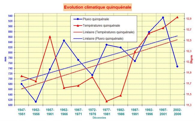 Evolution climatique en Sud-Vendée depuis six décennies