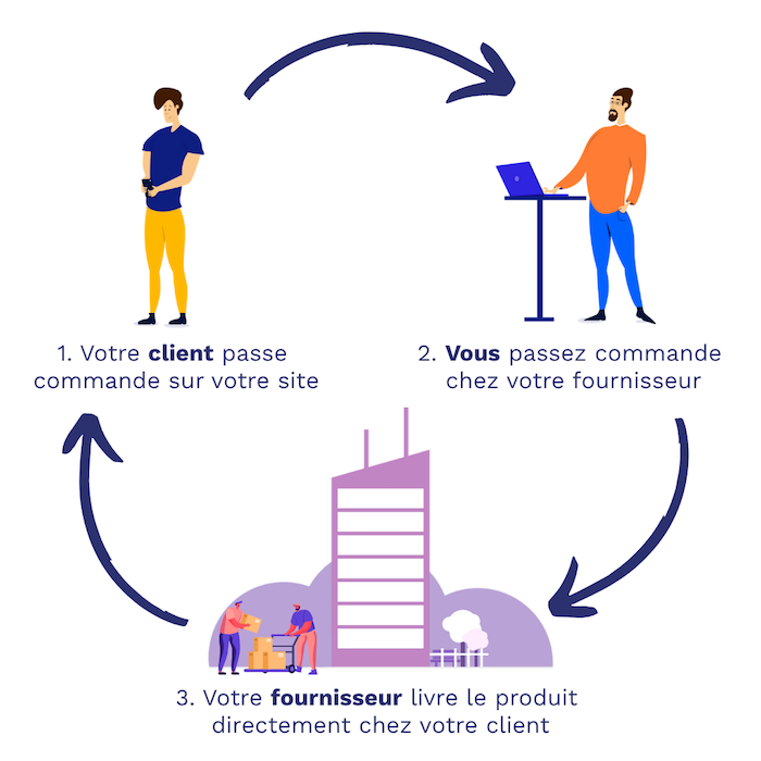 Fonctionnement dropshipping