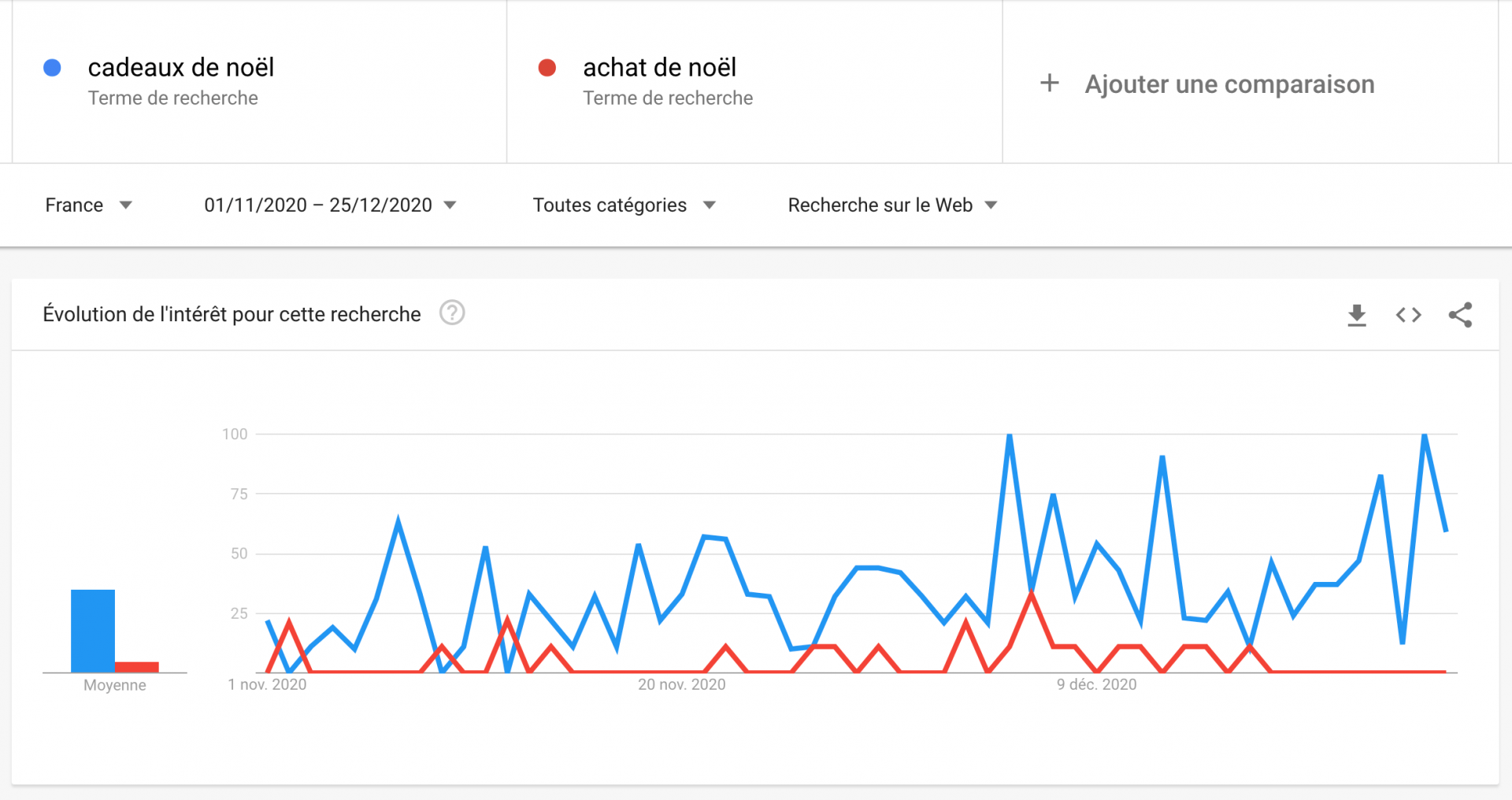 Google trends noel