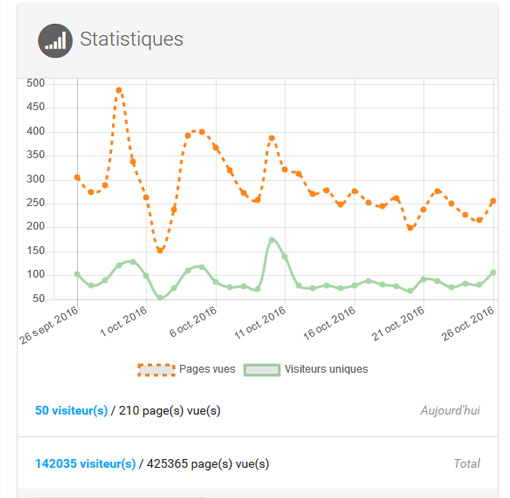 Nouvel affichage stats