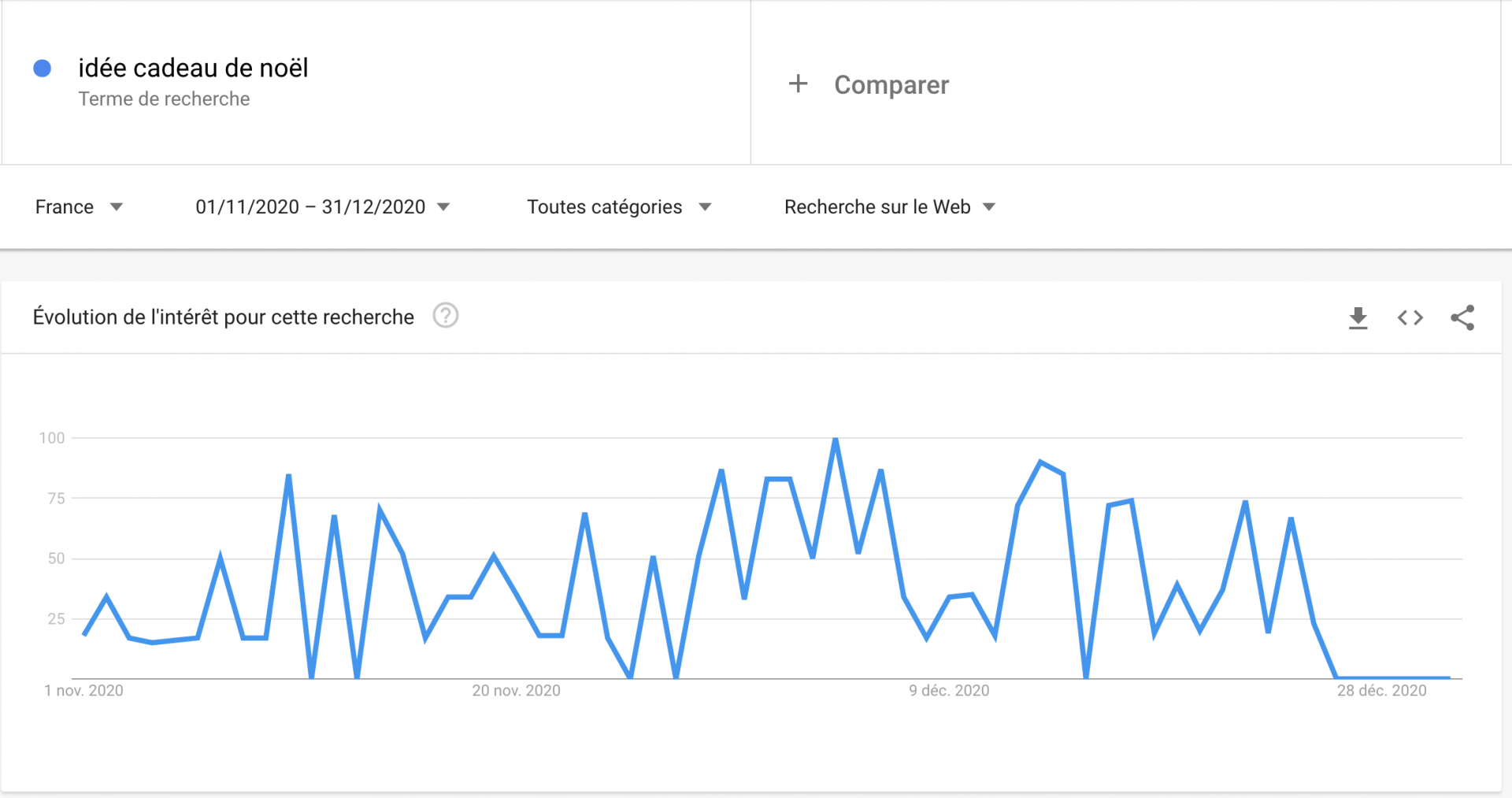 Recherche noël google trends