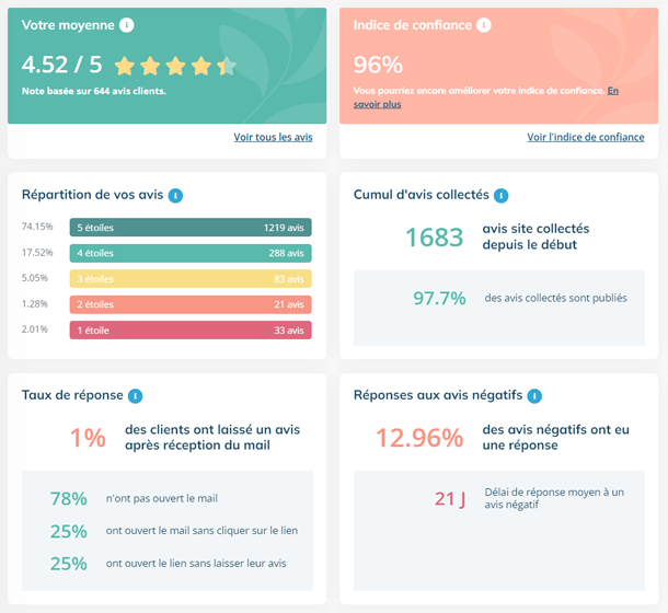 Statistiques avis