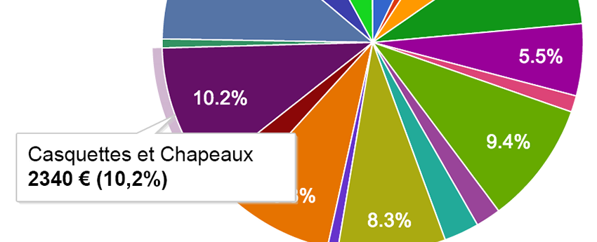 Statistiques des ventes par catégorie de la boutique