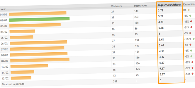 L'importance du nombre de pages vues par visiteur