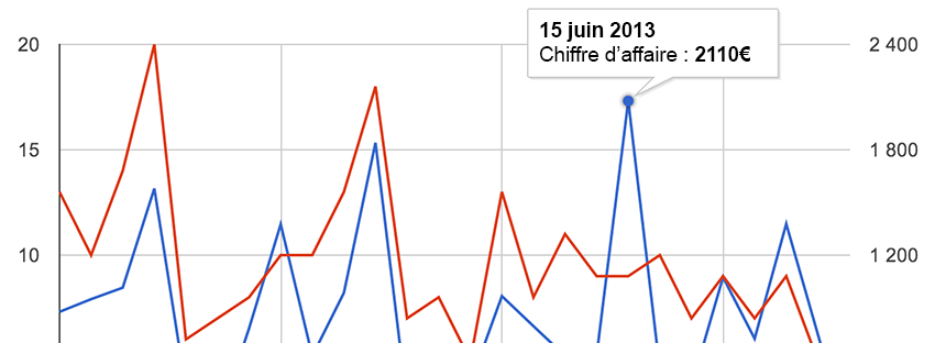 statistiques de sites e-commerce sur e-monsite